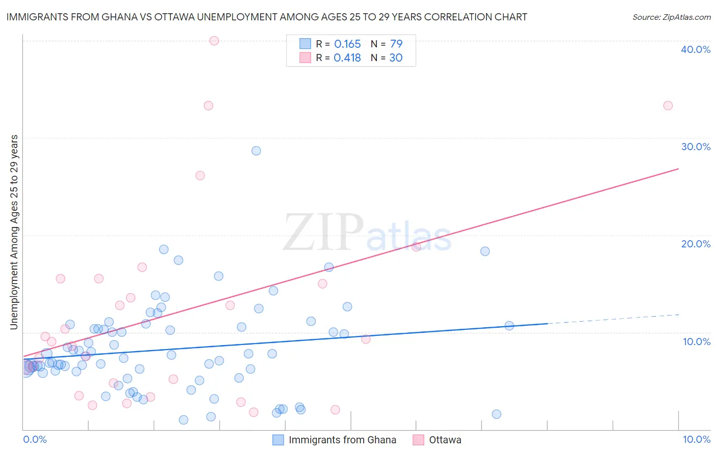 Immigrants from Ghana vs Ottawa Unemployment Among Ages 25 to 29 years