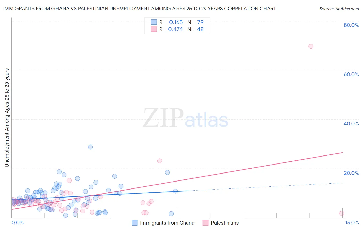 Immigrants from Ghana vs Palestinian Unemployment Among Ages 25 to 29 years