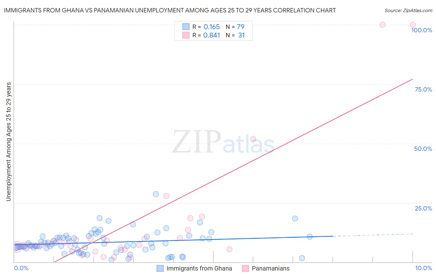 Immigrants from Ghana vs Panamanian Unemployment Among Ages 25 to 29 years