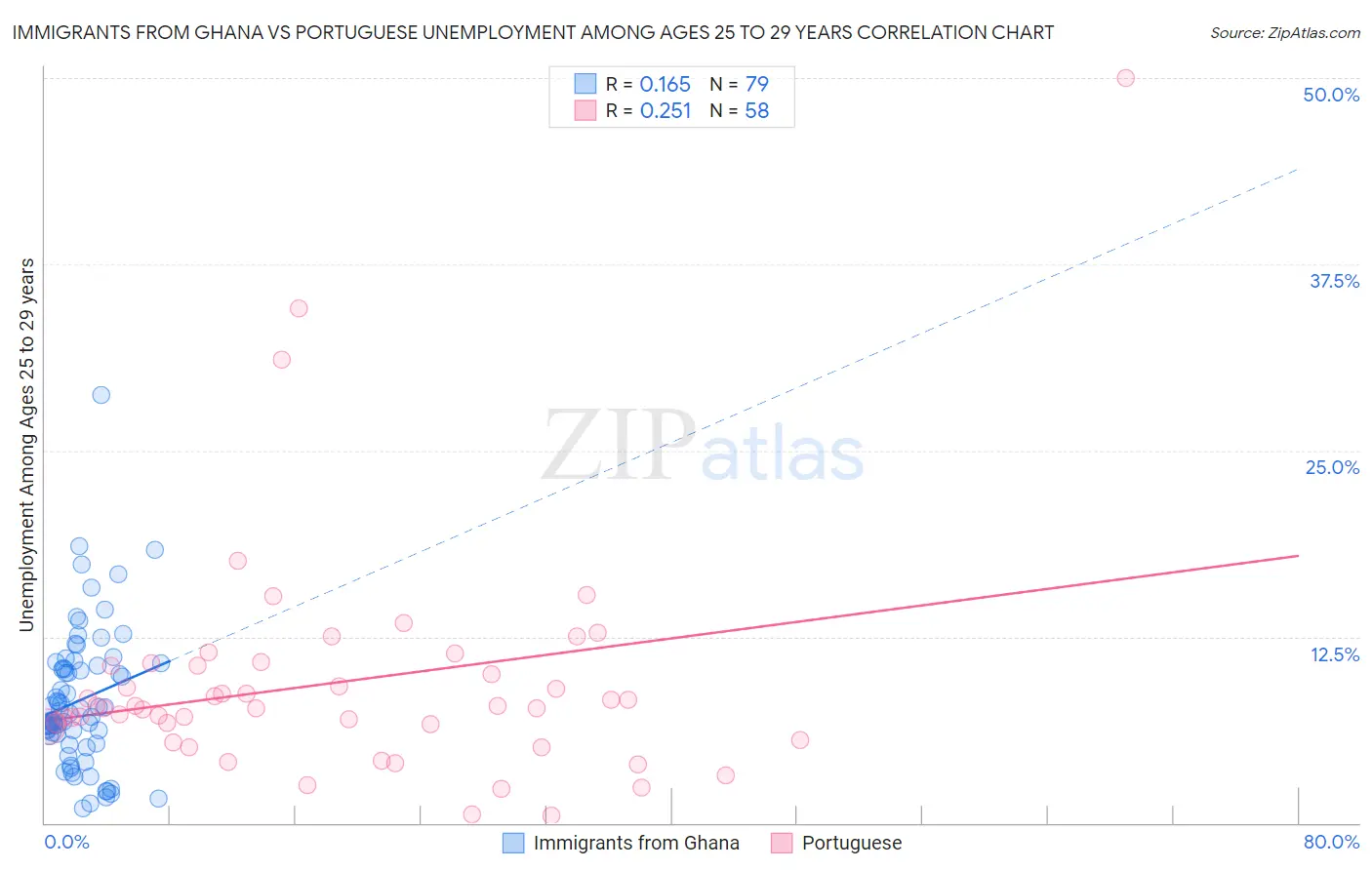 Immigrants from Ghana vs Portuguese Unemployment Among Ages 25 to 29 years