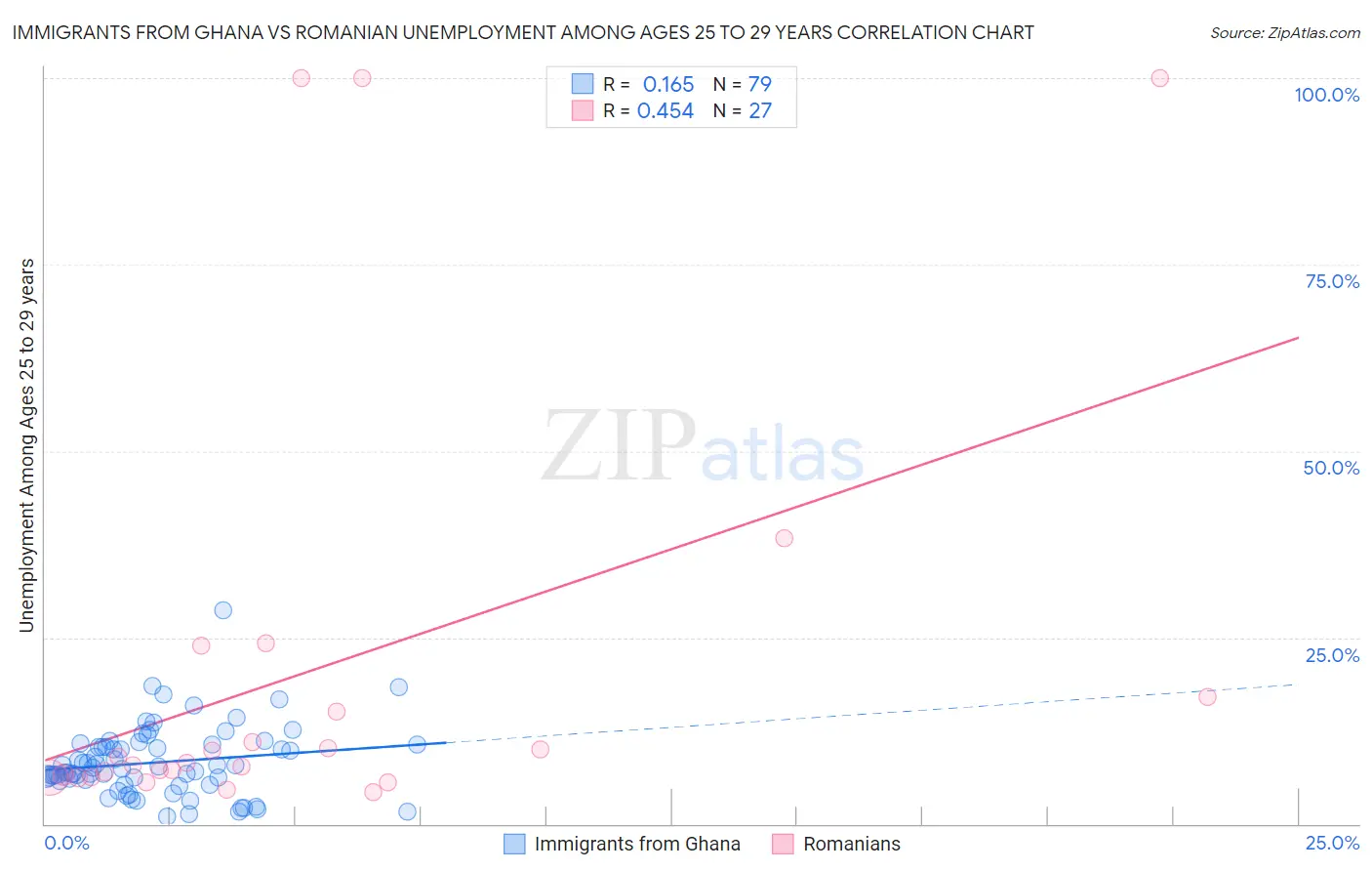 Immigrants from Ghana vs Romanian Unemployment Among Ages 25 to 29 years