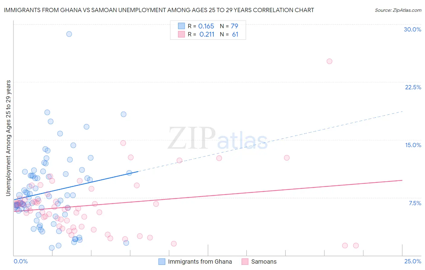 Immigrants from Ghana vs Samoan Unemployment Among Ages 25 to 29 years