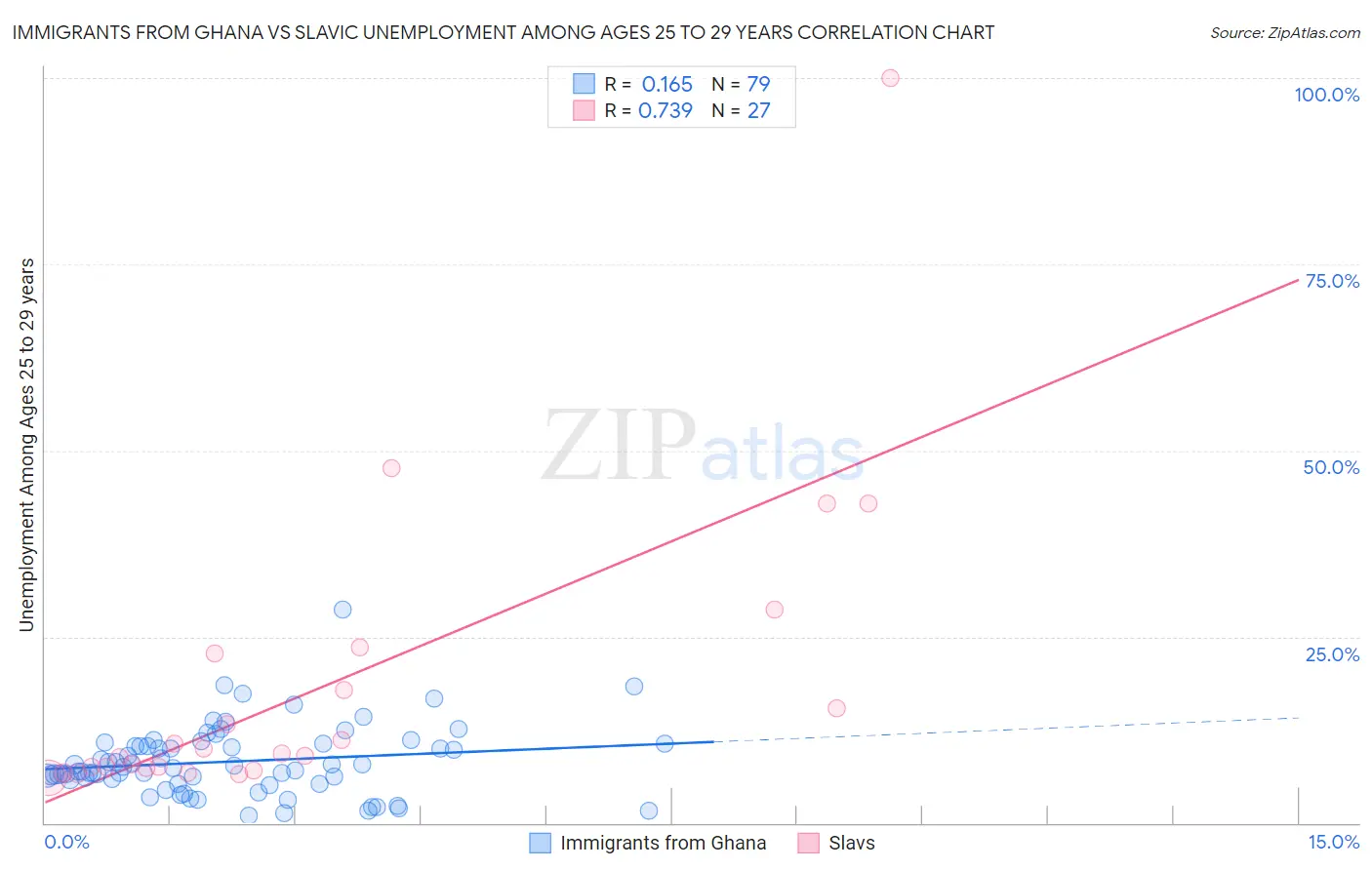 Immigrants from Ghana vs Slavic Unemployment Among Ages 25 to 29 years