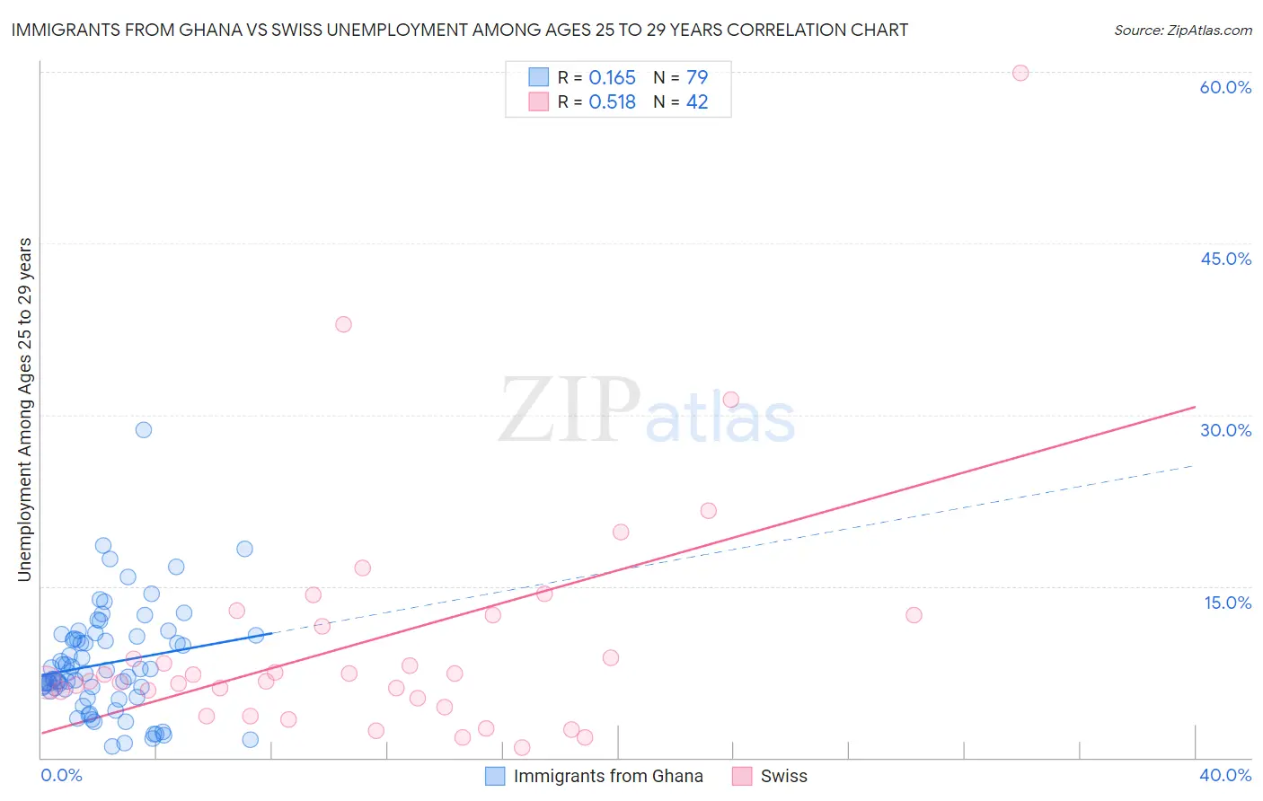 Immigrants from Ghana vs Swiss Unemployment Among Ages 25 to 29 years