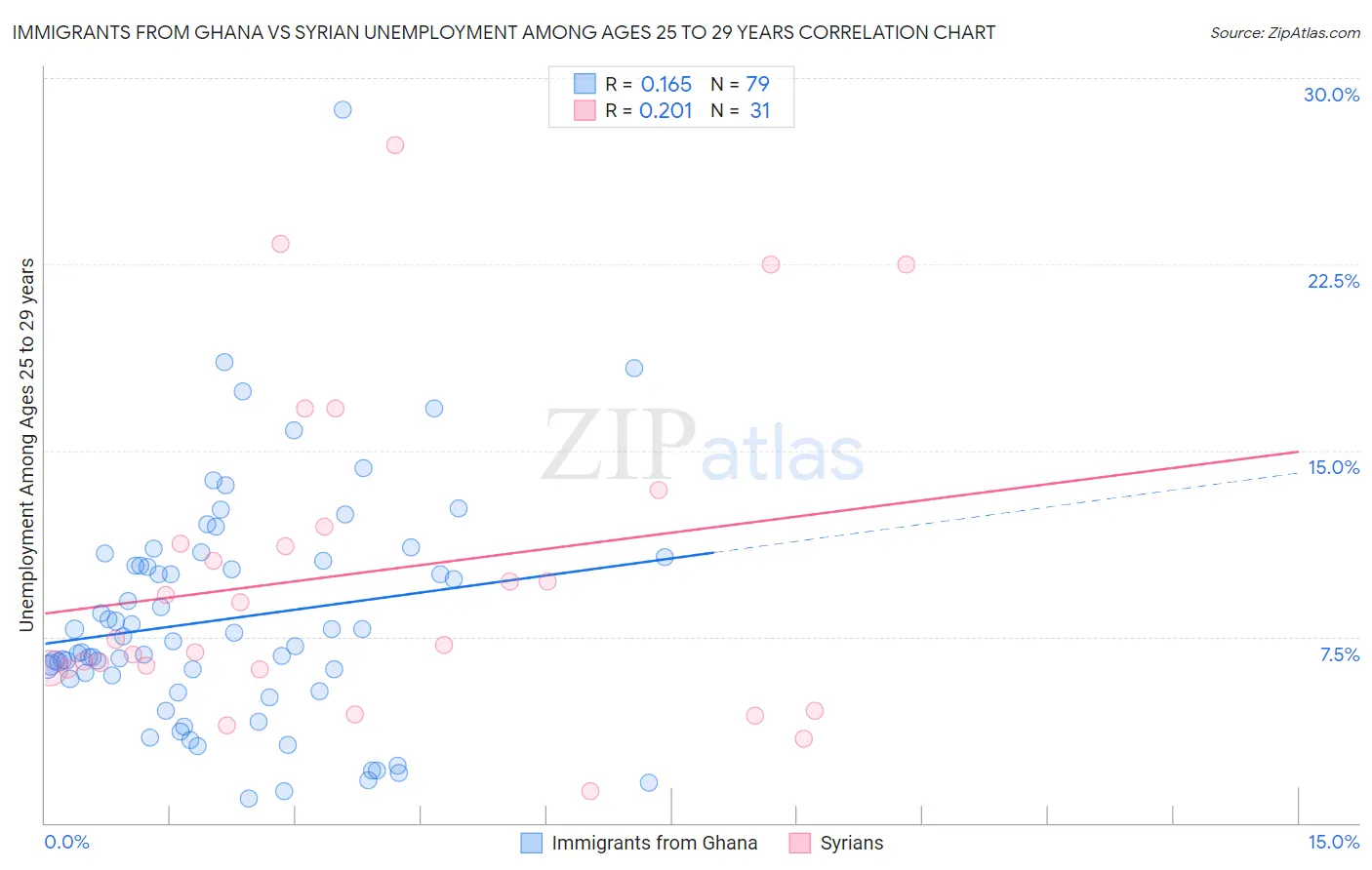 Immigrants from Ghana vs Syrian Unemployment Among Ages 25 to 29 years