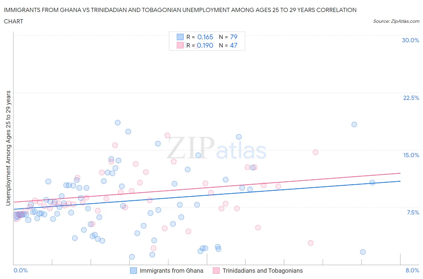 Immigrants from Ghana vs Trinidadian and Tobagonian Unemployment Among Ages 25 to 29 years