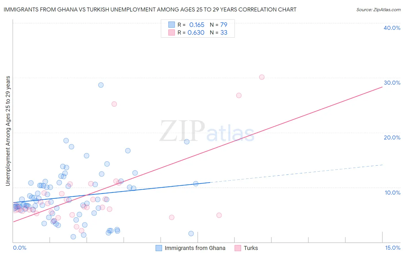 Immigrants from Ghana vs Turkish Unemployment Among Ages 25 to 29 years