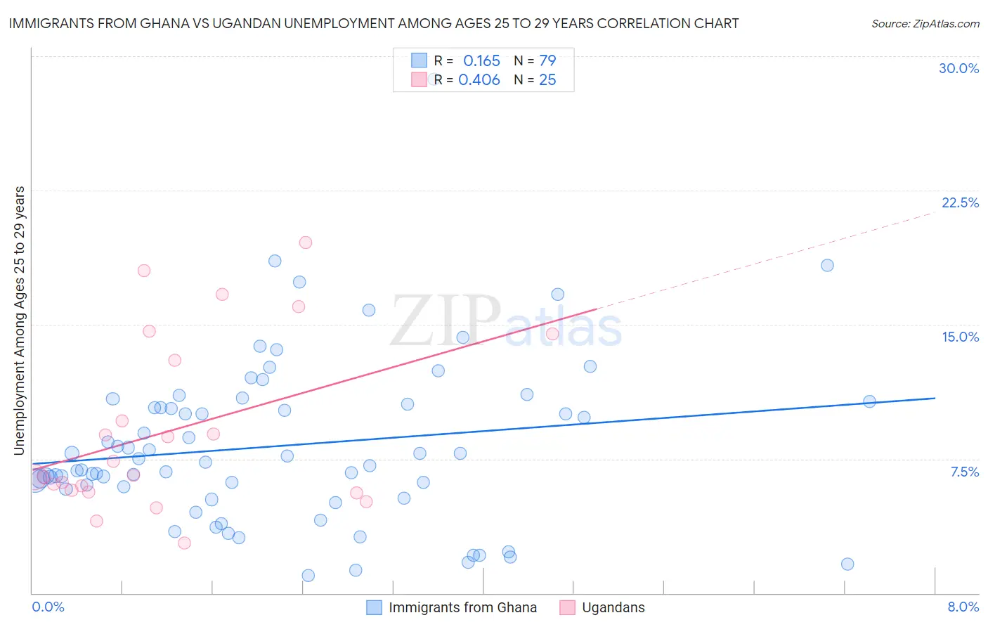 Immigrants from Ghana vs Ugandan Unemployment Among Ages 25 to 29 years