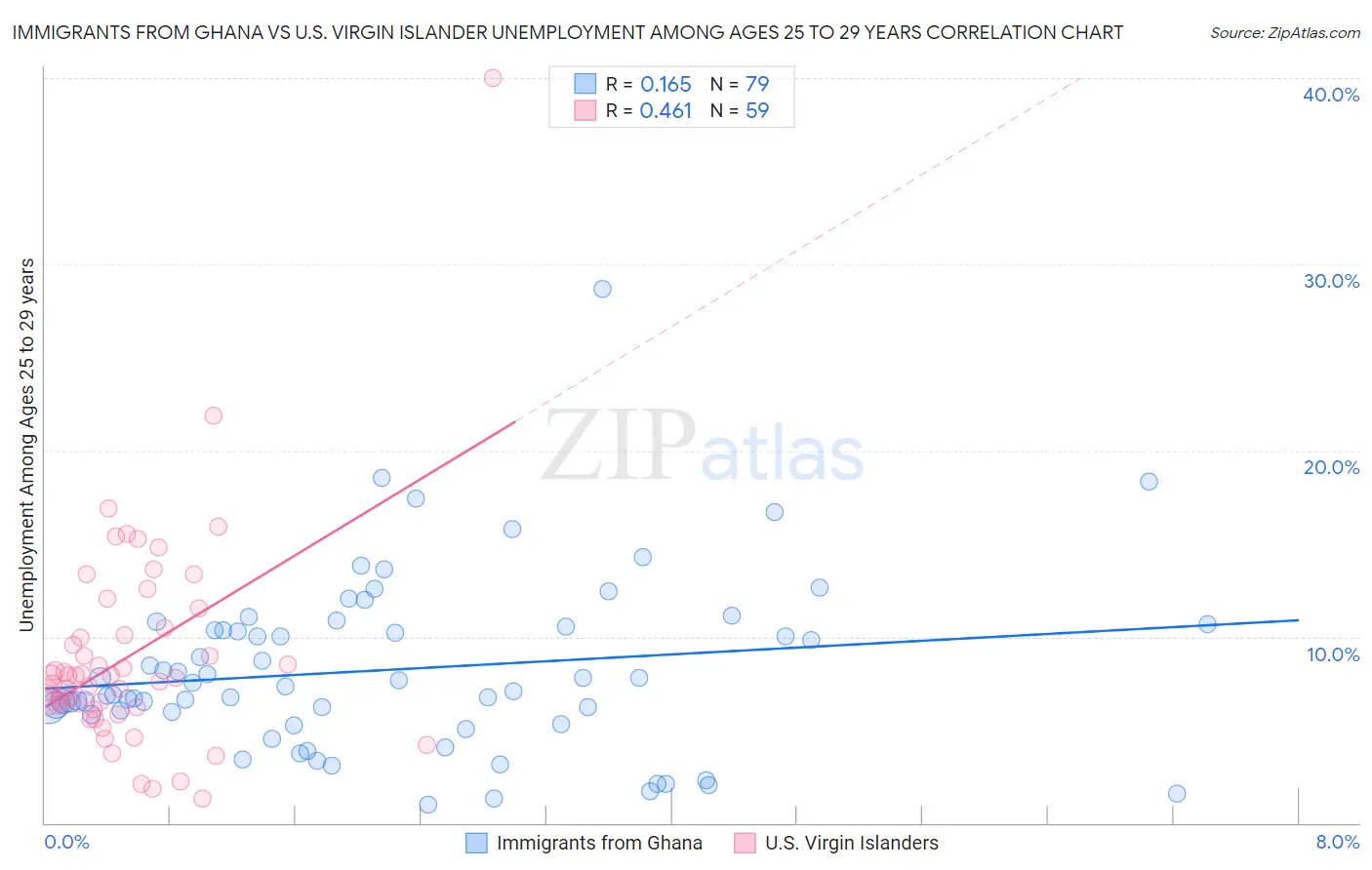 Immigrants from Ghana vs U.S. Virgin Islander Unemployment Among Ages 25 to 29 years