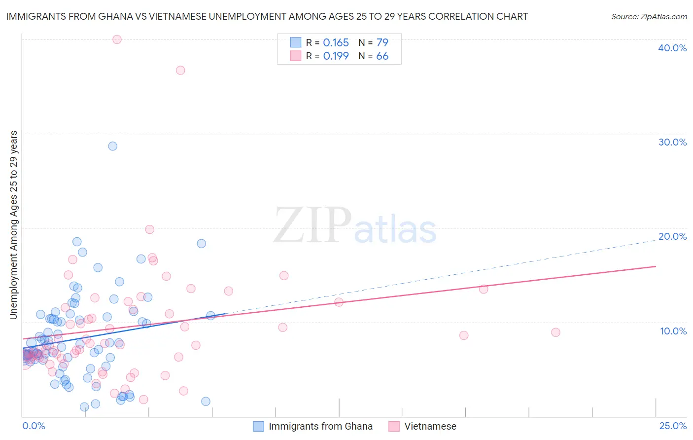 Immigrants from Ghana vs Vietnamese Unemployment Among Ages 25 to 29 years