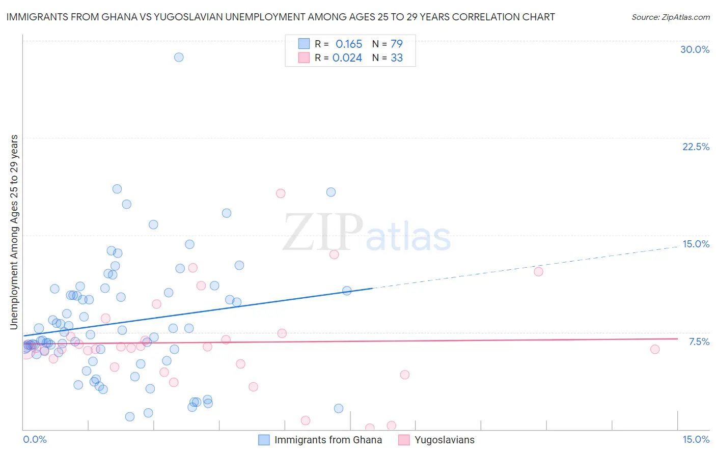 Immigrants from Ghana vs Yugoslavian Unemployment Among Ages 25 to 29 years