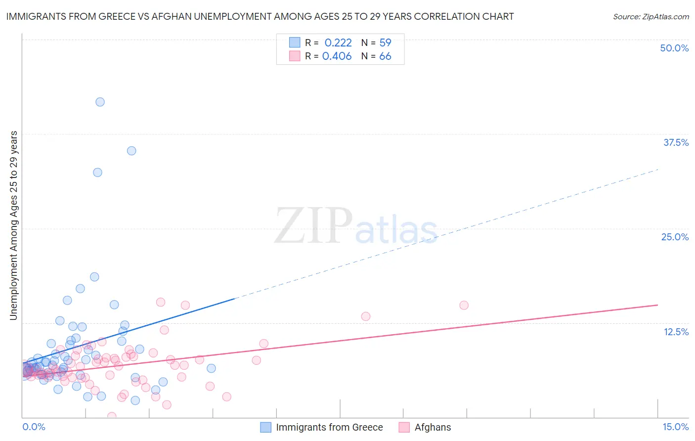 Immigrants from Greece vs Afghan Unemployment Among Ages 25 to 29 years