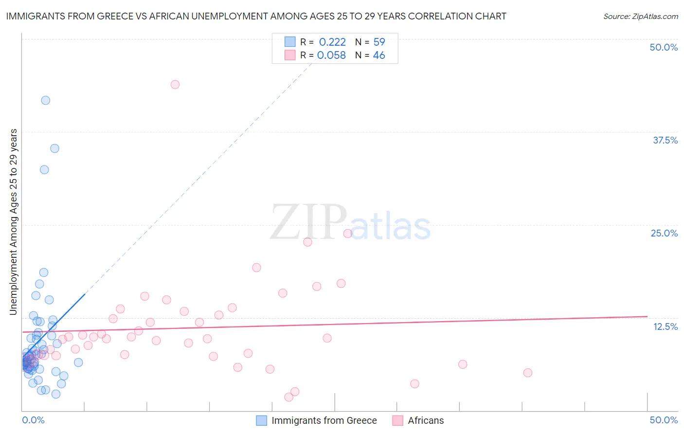 Immigrants from Greece vs African Unemployment Among Ages 25 to 29 years