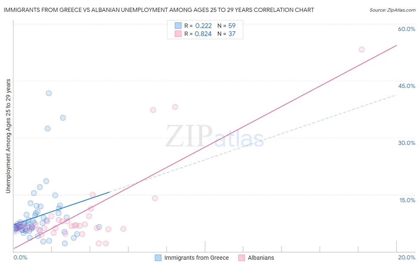 Immigrants from Greece vs Albanian Unemployment Among Ages 25 to 29 years