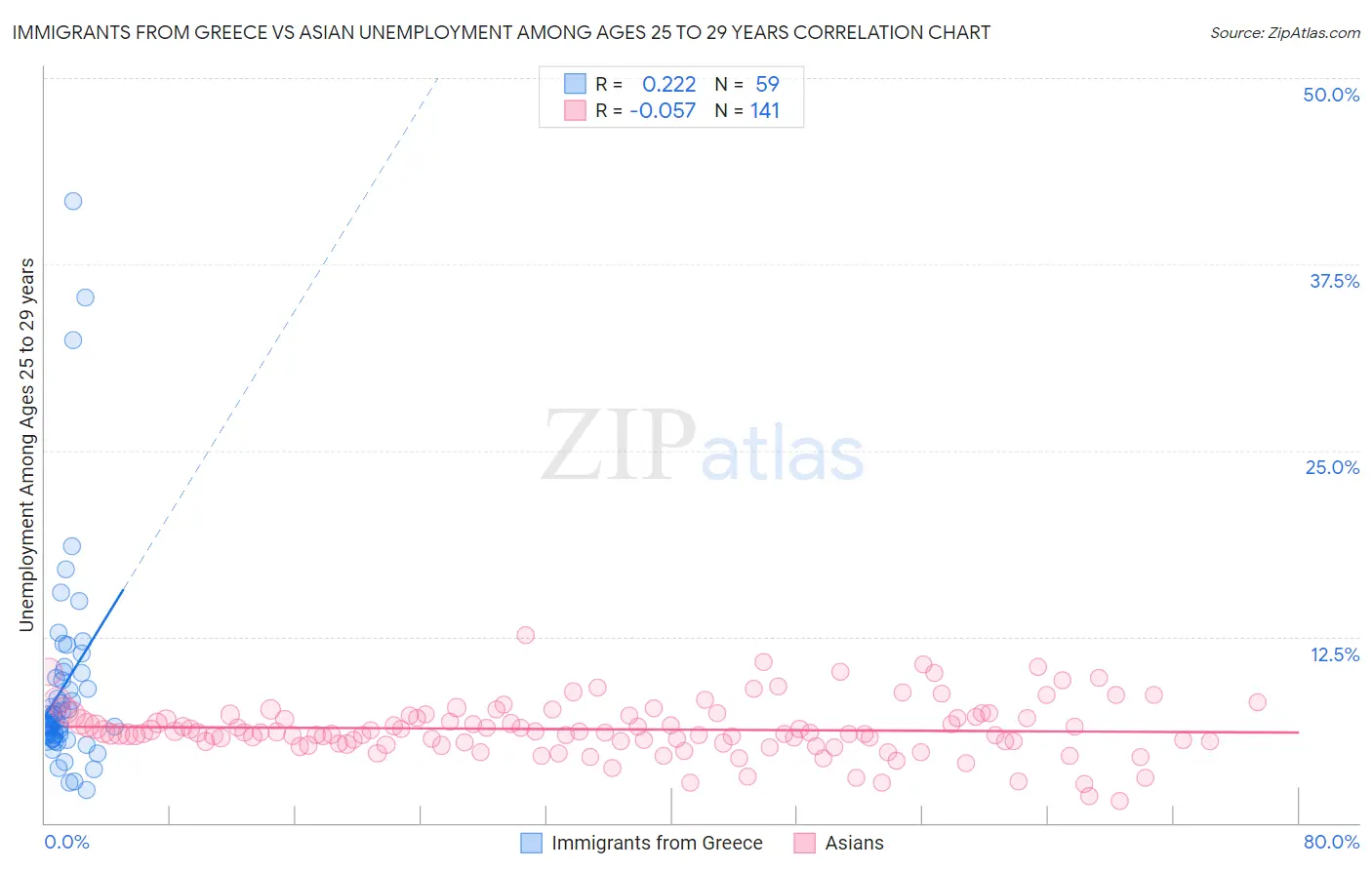 Immigrants from Greece vs Asian Unemployment Among Ages 25 to 29 years