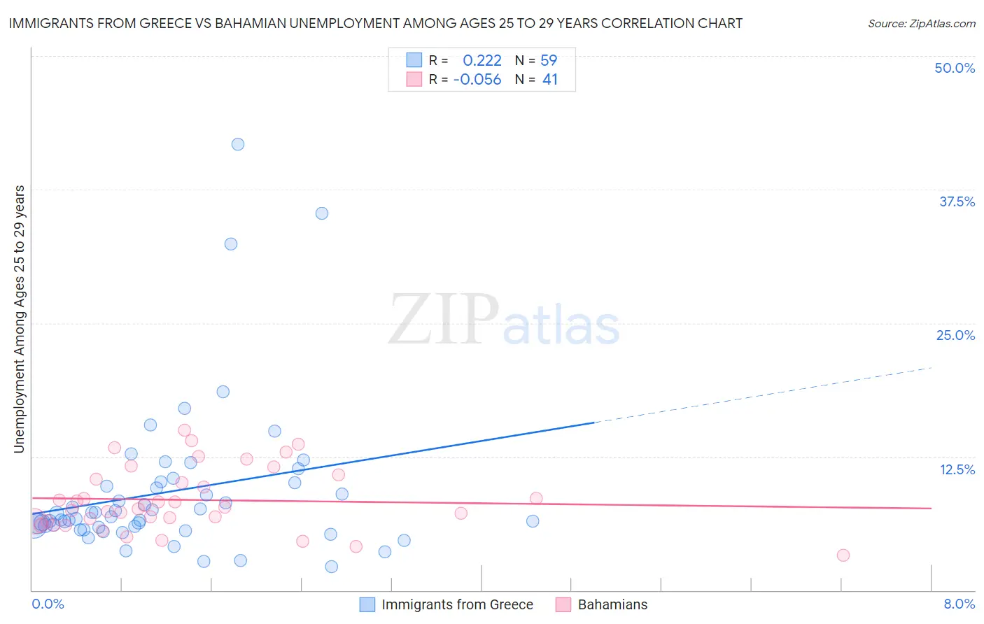 Immigrants from Greece vs Bahamian Unemployment Among Ages 25 to 29 years