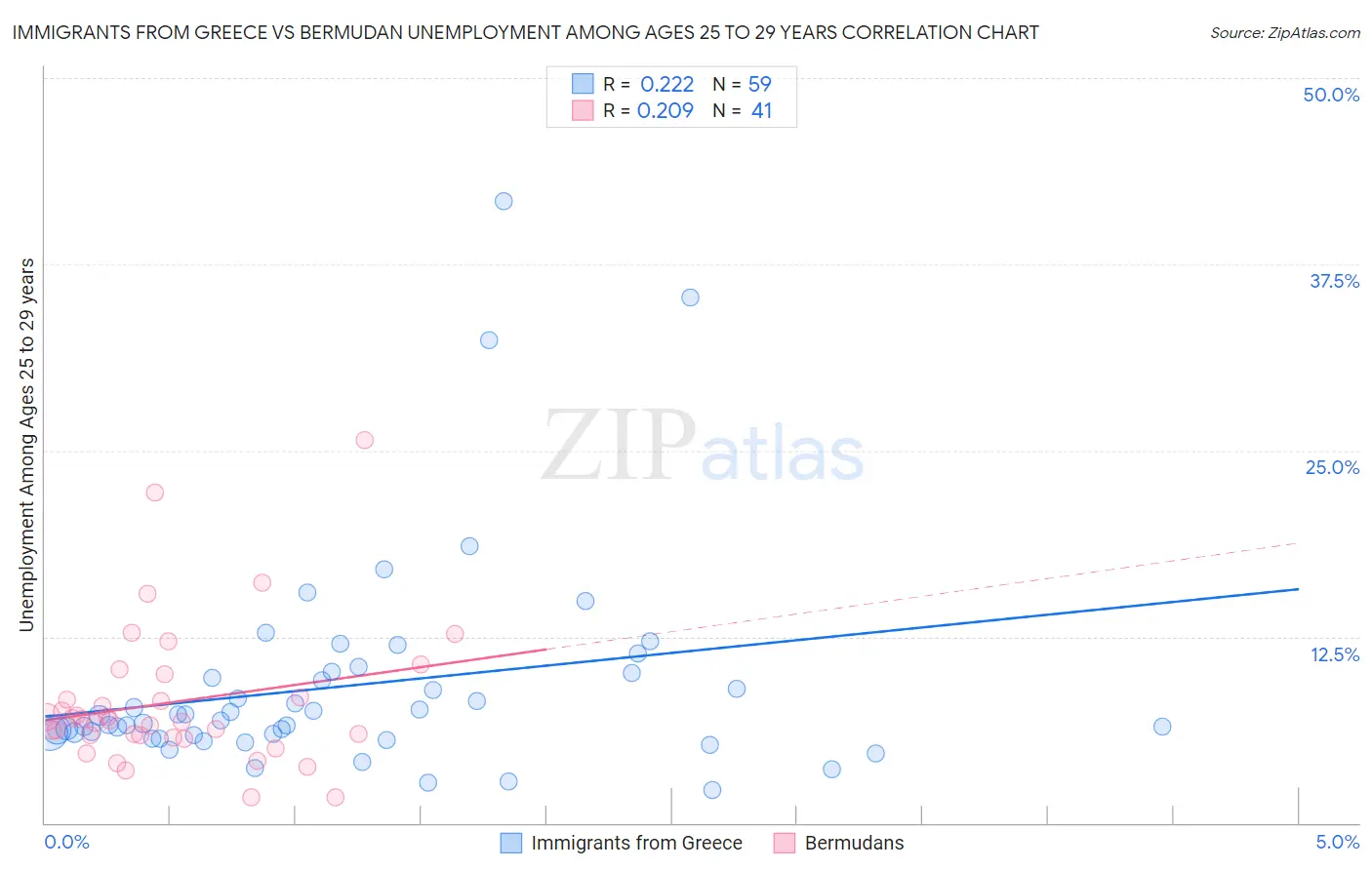 Immigrants from Greece vs Bermudan Unemployment Among Ages 25 to 29 years