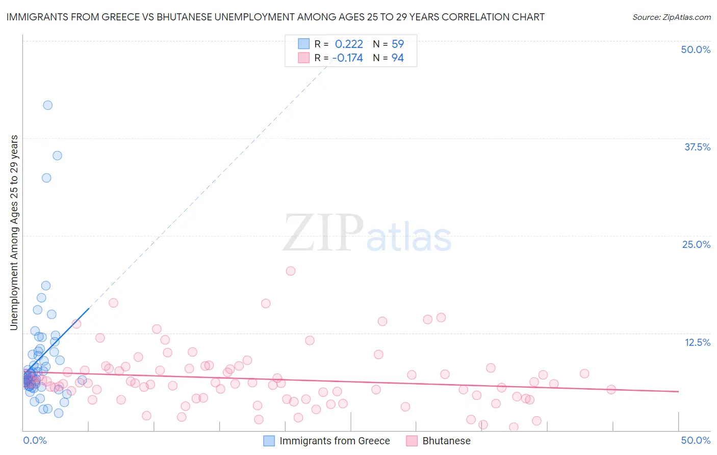 Immigrants from Greece vs Bhutanese Unemployment Among Ages 25 to 29 years