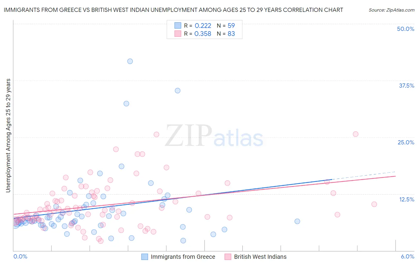 Immigrants from Greece vs British West Indian Unemployment Among Ages 25 to 29 years