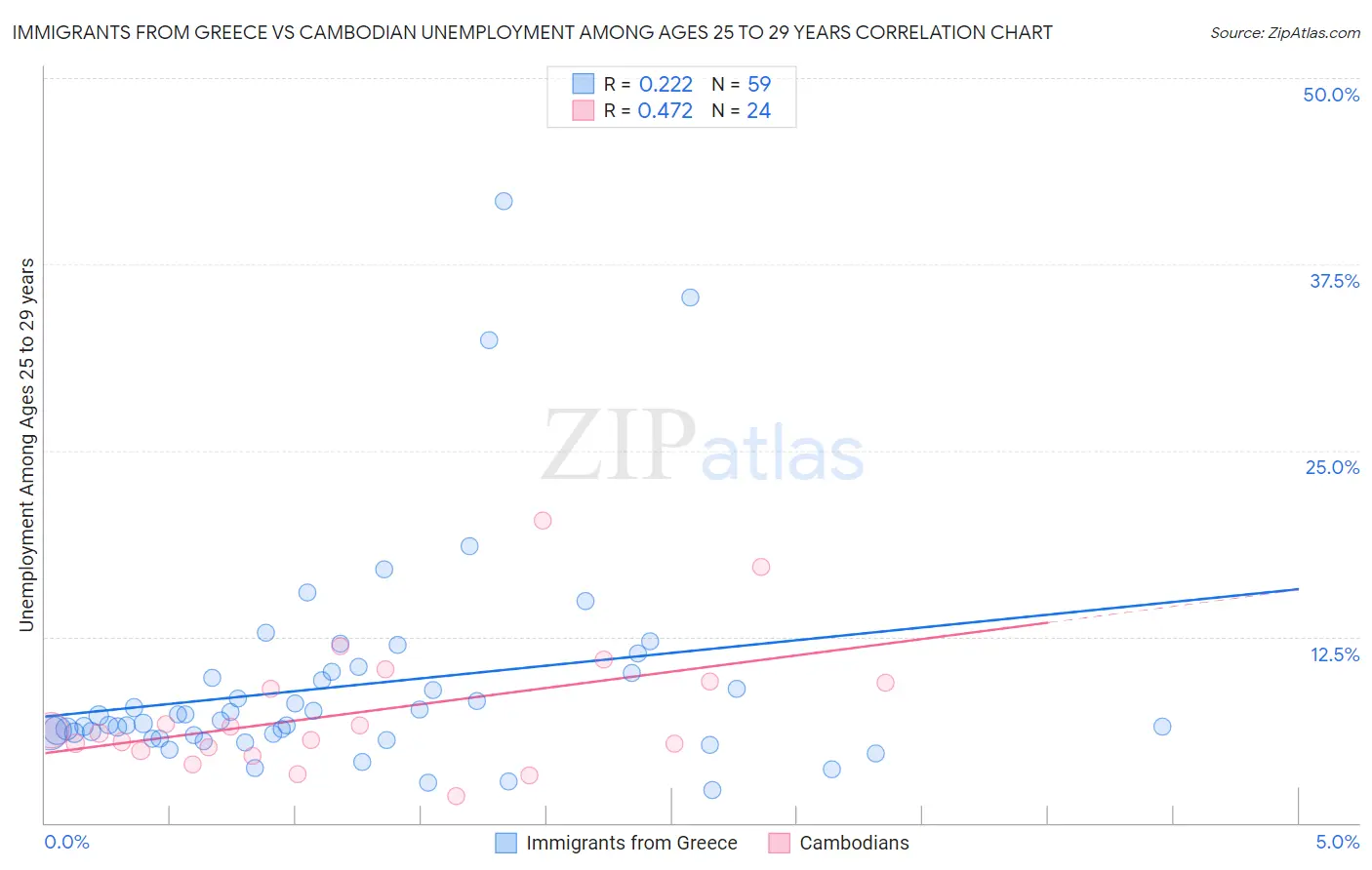 Immigrants from Greece vs Cambodian Unemployment Among Ages 25 to 29 years