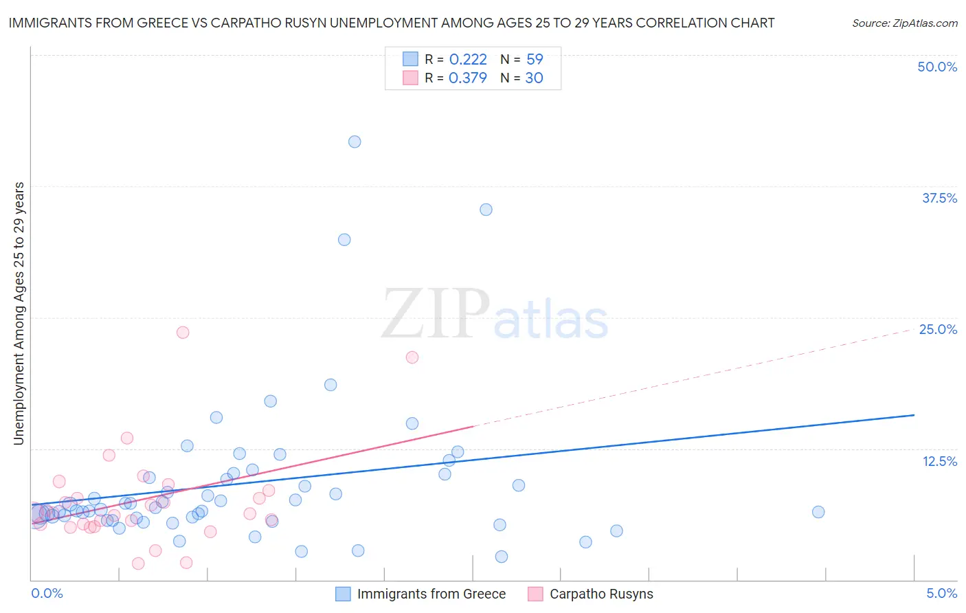 Immigrants from Greece vs Carpatho Rusyn Unemployment Among Ages 25 to 29 years