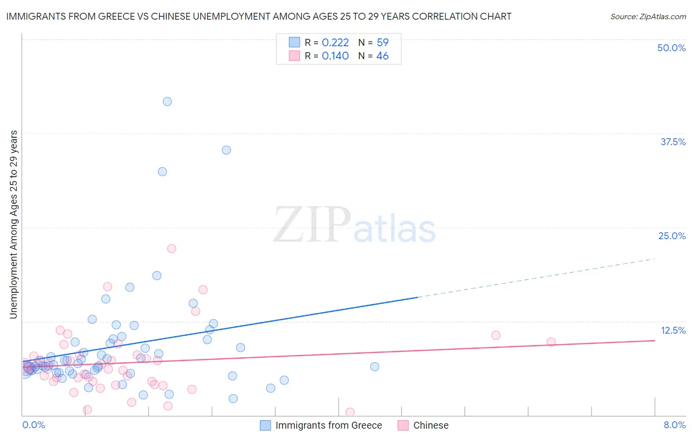 Immigrants from Greece vs Chinese Unemployment Among Ages 25 to 29 years