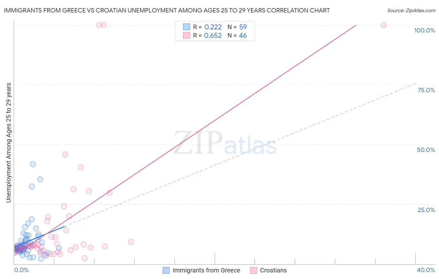 Immigrants from Greece vs Croatian Unemployment Among Ages 25 to 29 years