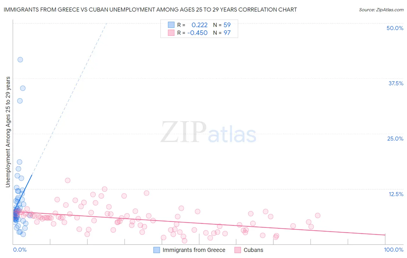 Immigrants from Greece vs Cuban Unemployment Among Ages 25 to 29 years