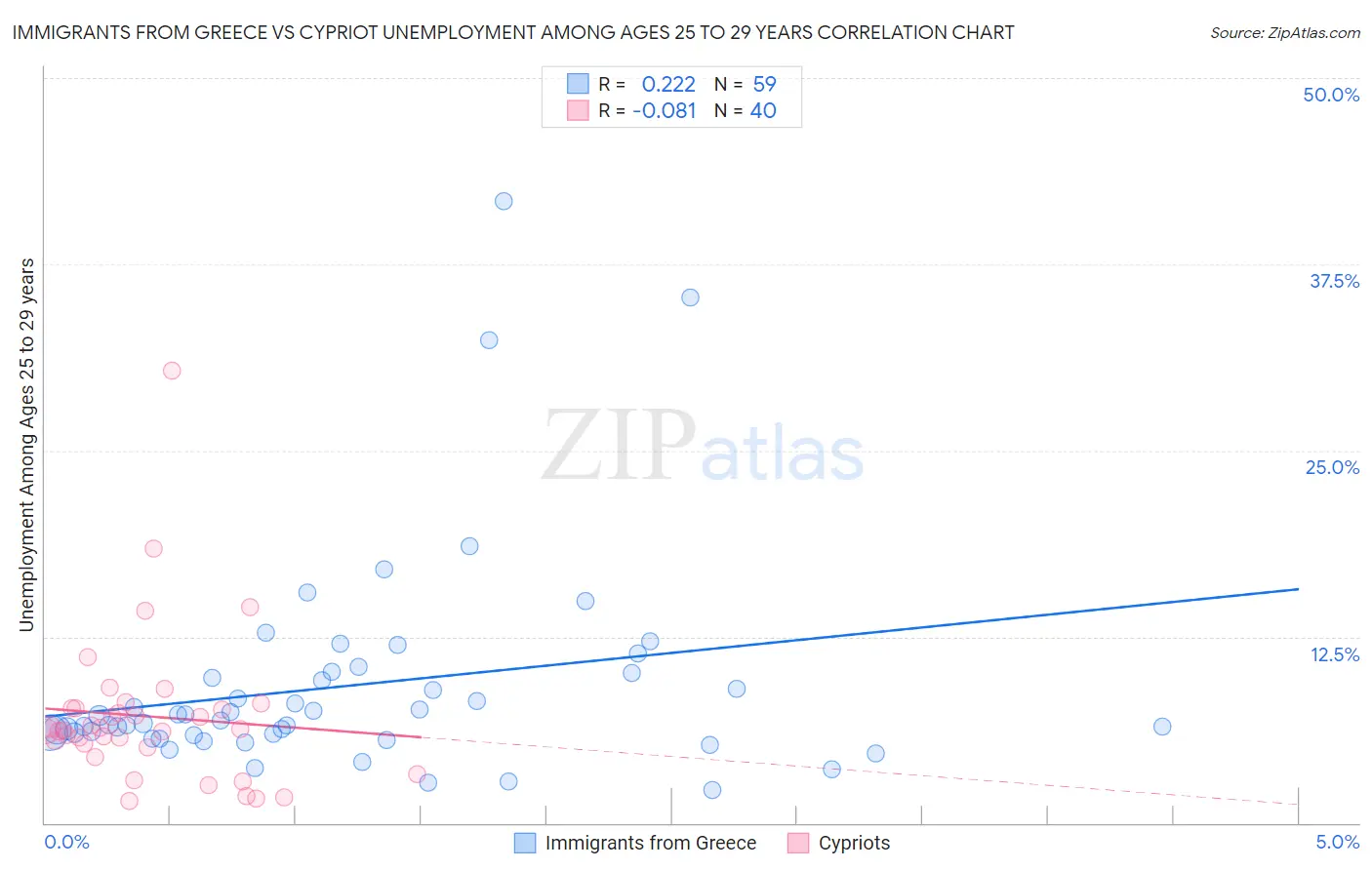 Immigrants from Greece vs Cypriot Unemployment Among Ages 25 to 29 years