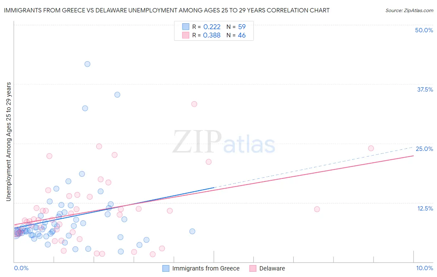 Immigrants from Greece vs Delaware Unemployment Among Ages 25 to 29 years