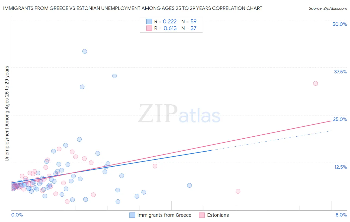 Immigrants from Greece vs Estonian Unemployment Among Ages 25 to 29 years