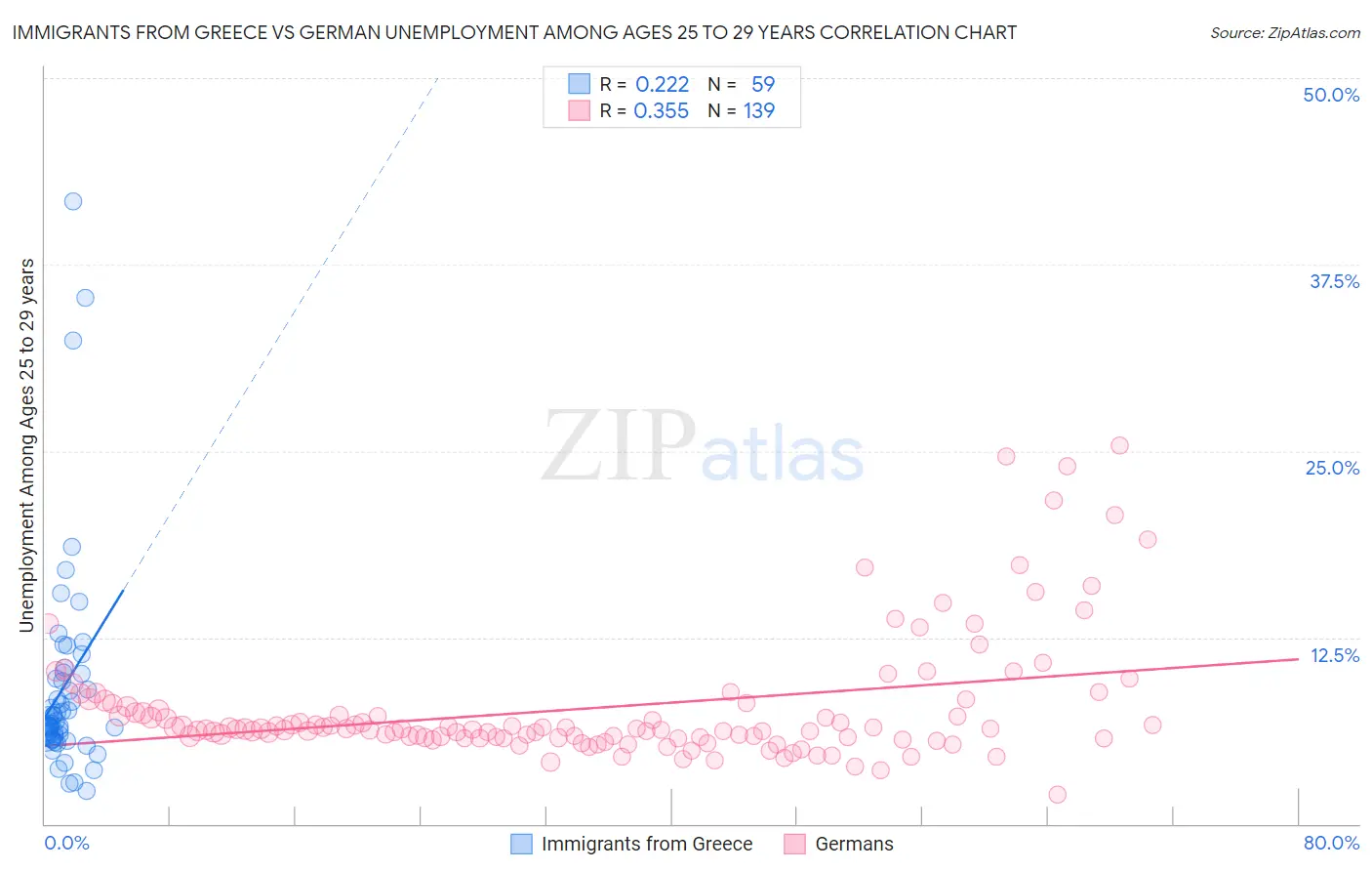 Immigrants from Greece vs German Unemployment Among Ages 25 to 29 years