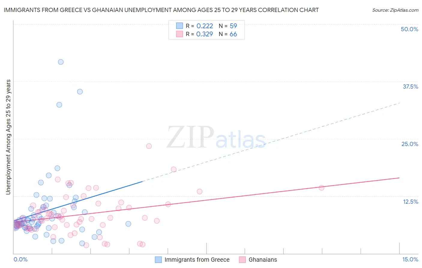 Immigrants from Greece vs Ghanaian Unemployment Among Ages 25 to 29 years