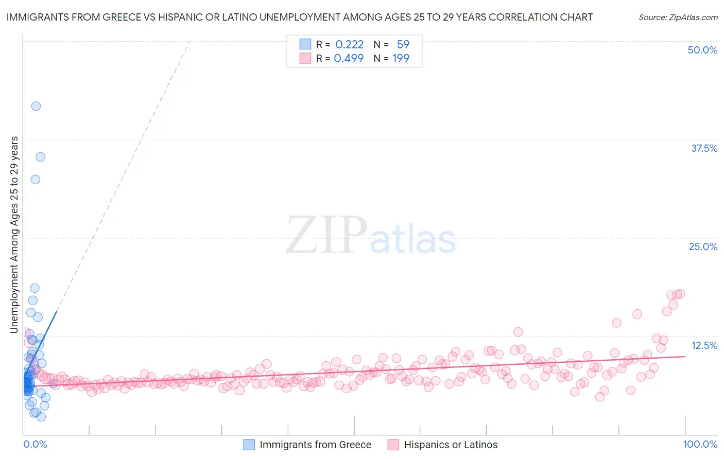 Immigrants from Greece vs Hispanic or Latino Unemployment Among Ages 25 to 29 years