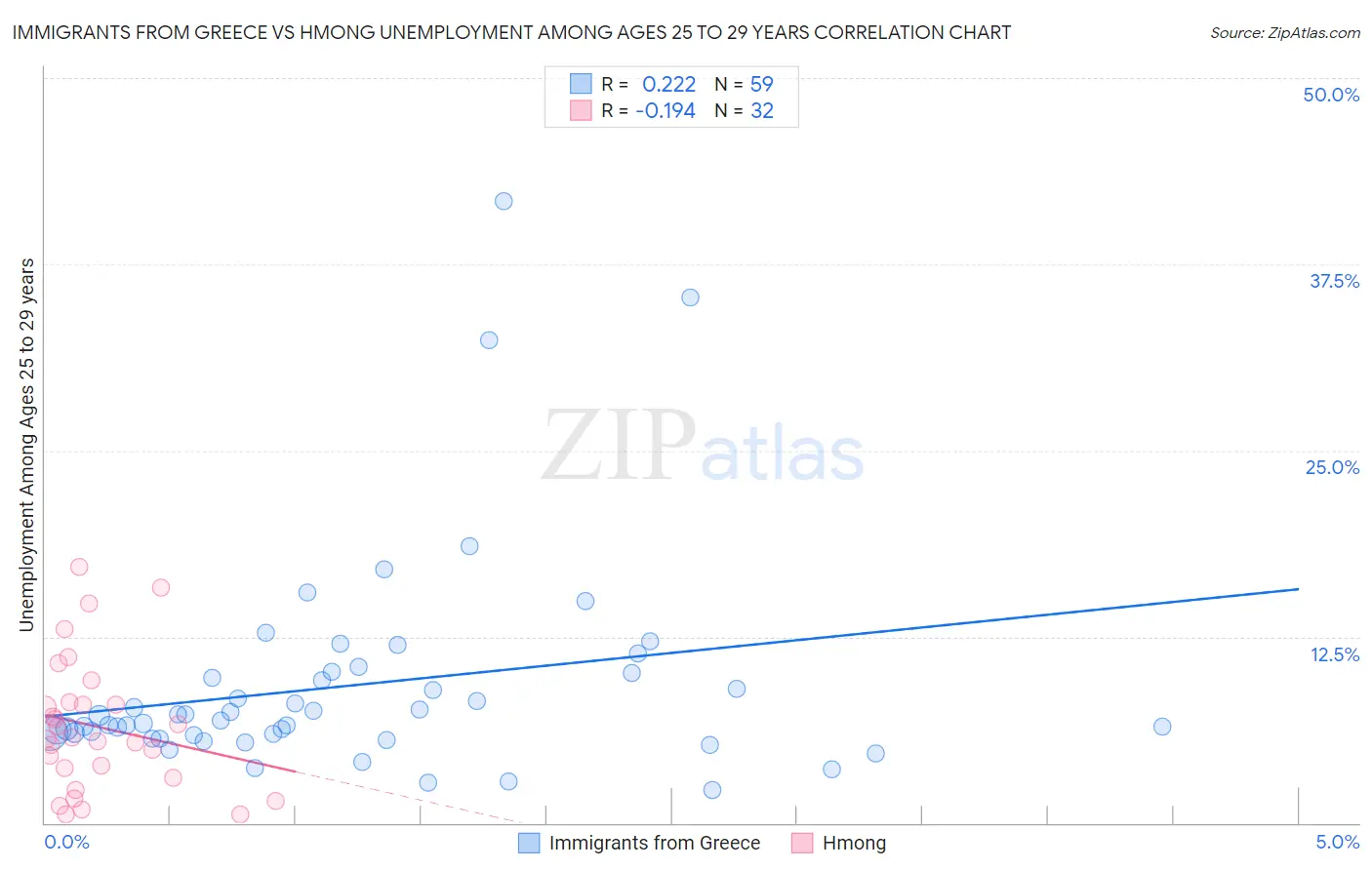 Immigrants from Greece vs Hmong Unemployment Among Ages 25 to 29 years