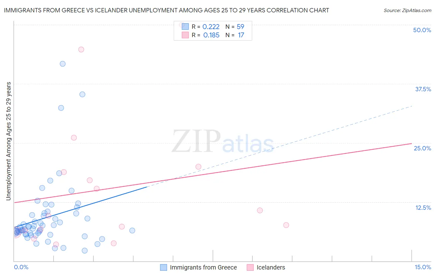 Immigrants from Greece vs Icelander Unemployment Among Ages 25 to 29 years