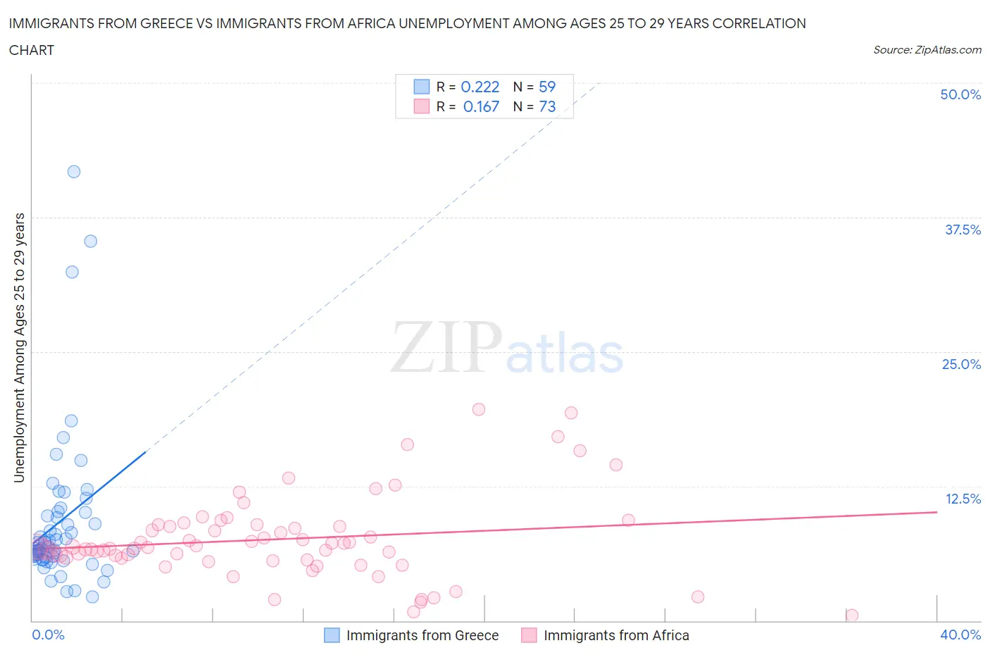 Immigrants from Greece vs Immigrants from Africa Unemployment Among Ages 25 to 29 years