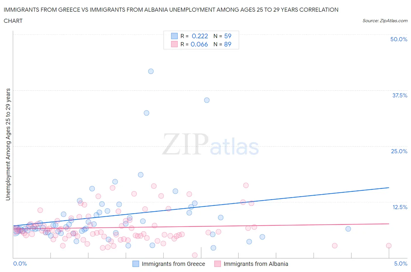 Immigrants from Greece vs Immigrants from Albania Unemployment Among Ages 25 to 29 years