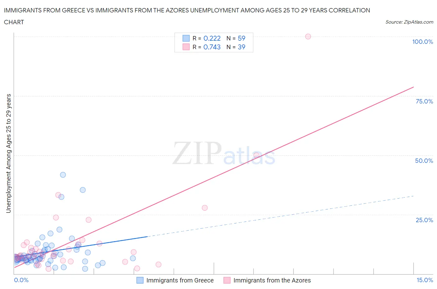 Immigrants from Greece vs Immigrants from the Azores Unemployment Among Ages 25 to 29 years
