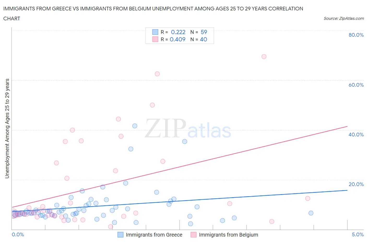 Immigrants from Greece vs Immigrants from Belgium Unemployment Among Ages 25 to 29 years