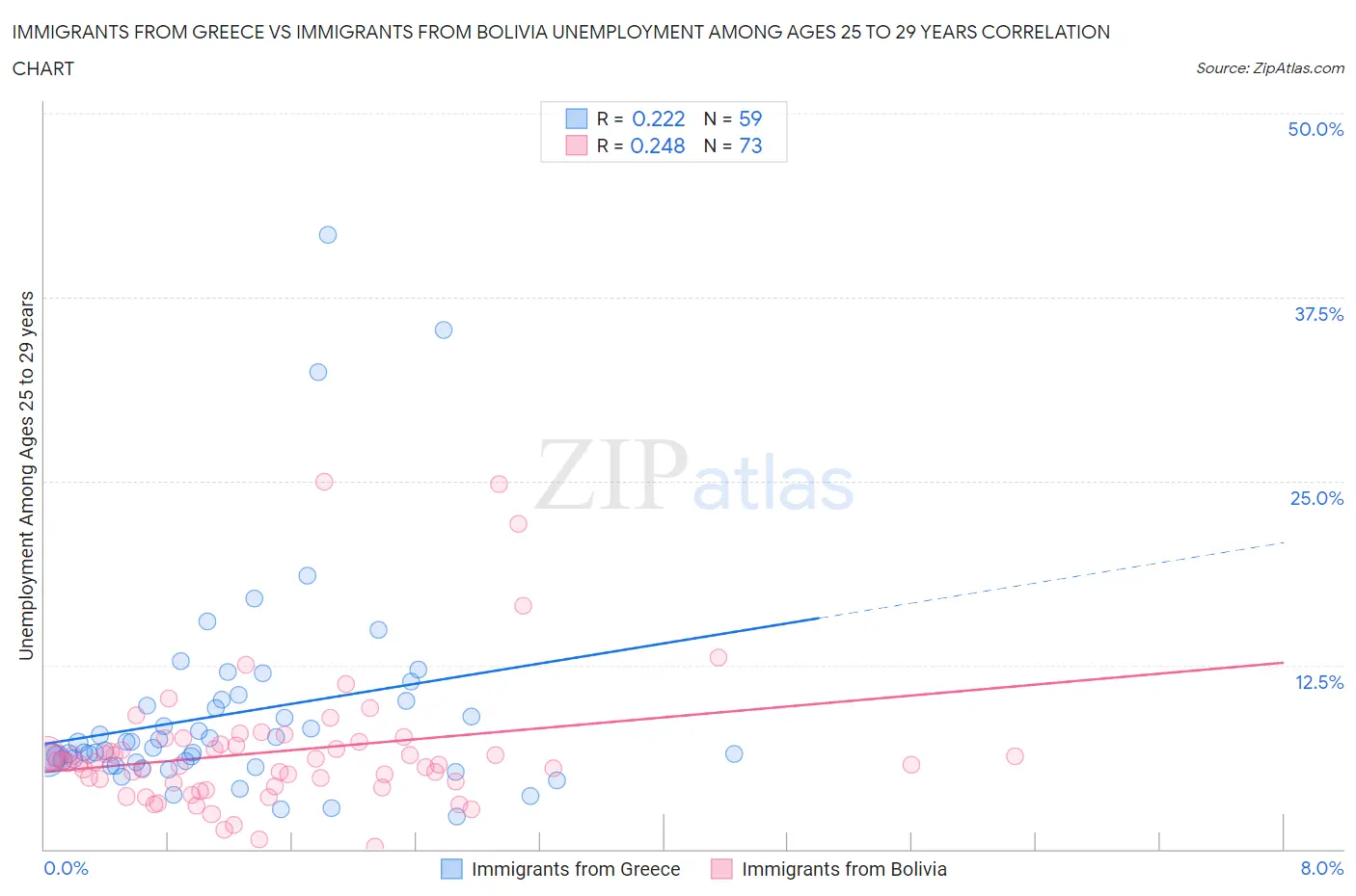 Immigrants from Greece vs Immigrants from Bolivia Unemployment Among Ages 25 to 29 years