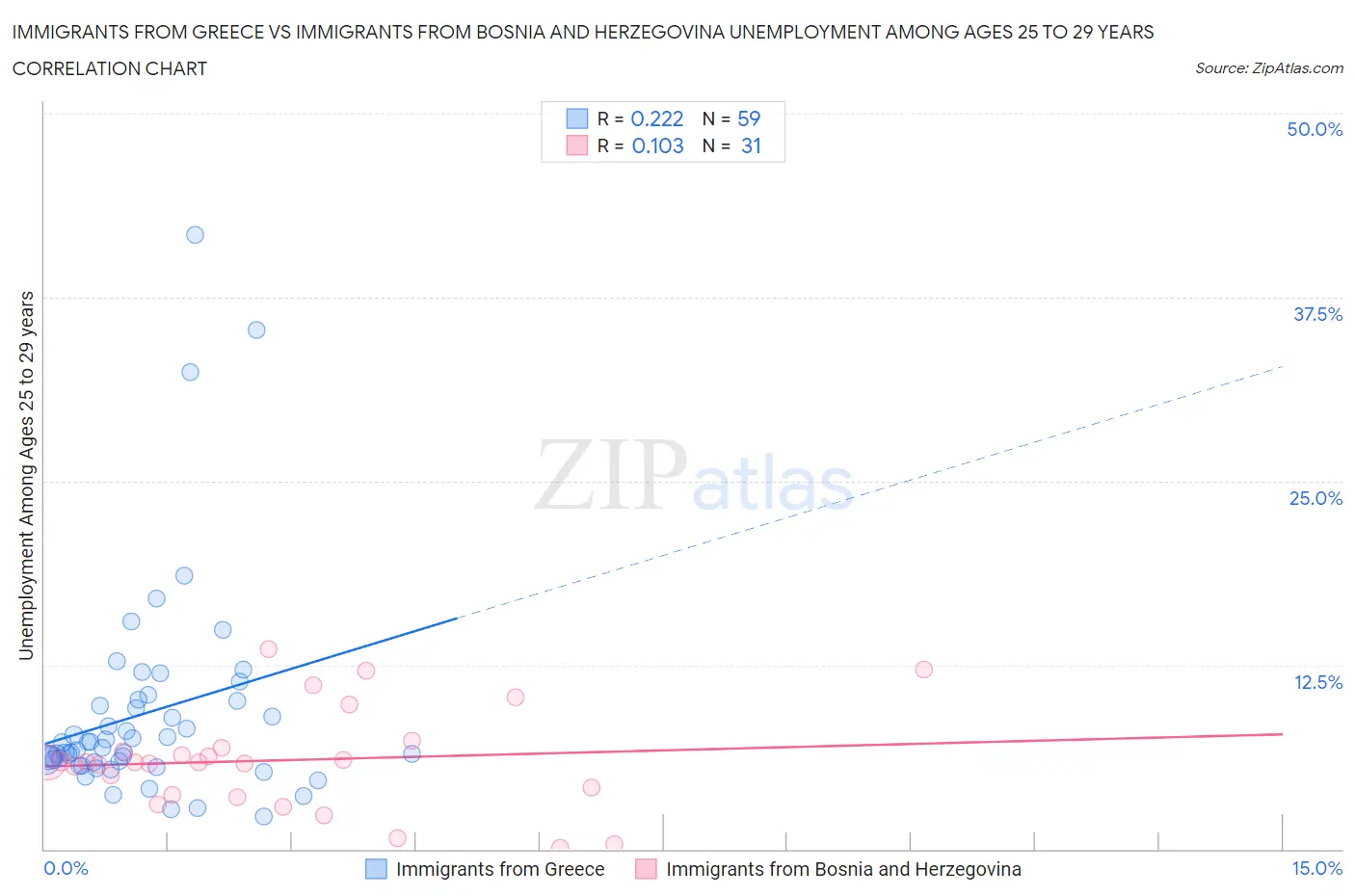 Immigrants from Greece vs Immigrants from Bosnia and Herzegovina Unemployment Among Ages 25 to 29 years