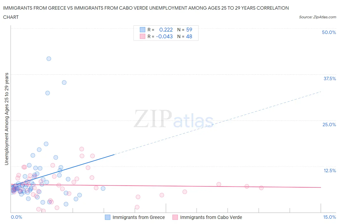 Immigrants from Greece vs Immigrants from Cabo Verde Unemployment Among Ages 25 to 29 years