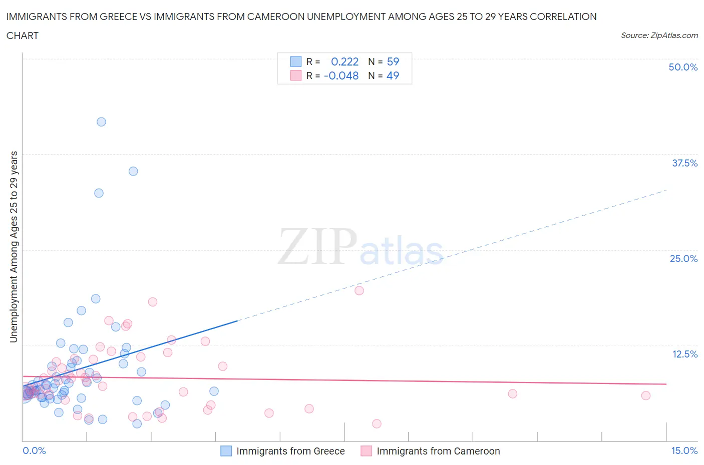 Immigrants from Greece vs Immigrants from Cameroon Unemployment Among Ages 25 to 29 years