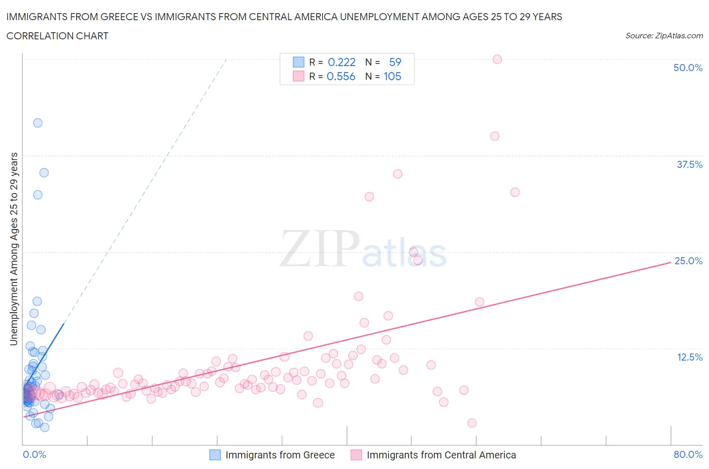 Immigrants from Greece vs Immigrants from Central America Unemployment Among Ages 25 to 29 years