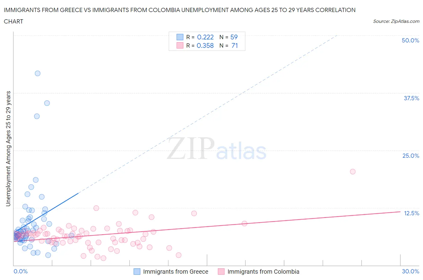 Immigrants from Greece vs Immigrants from Colombia Unemployment Among Ages 25 to 29 years