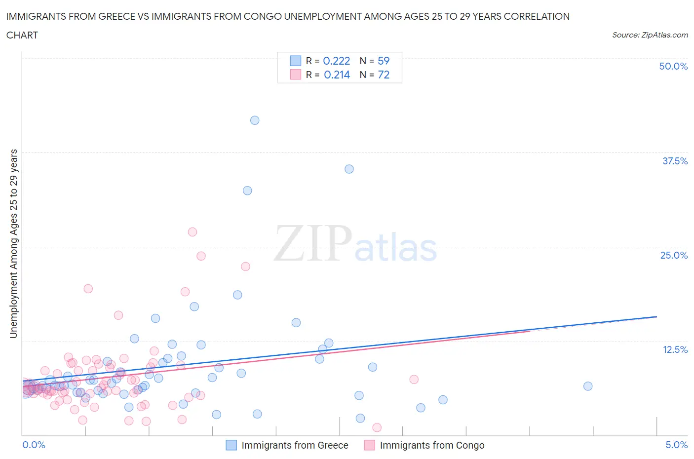 Immigrants from Greece vs Immigrants from Congo Unemployment Among Ages 25 to 29 years