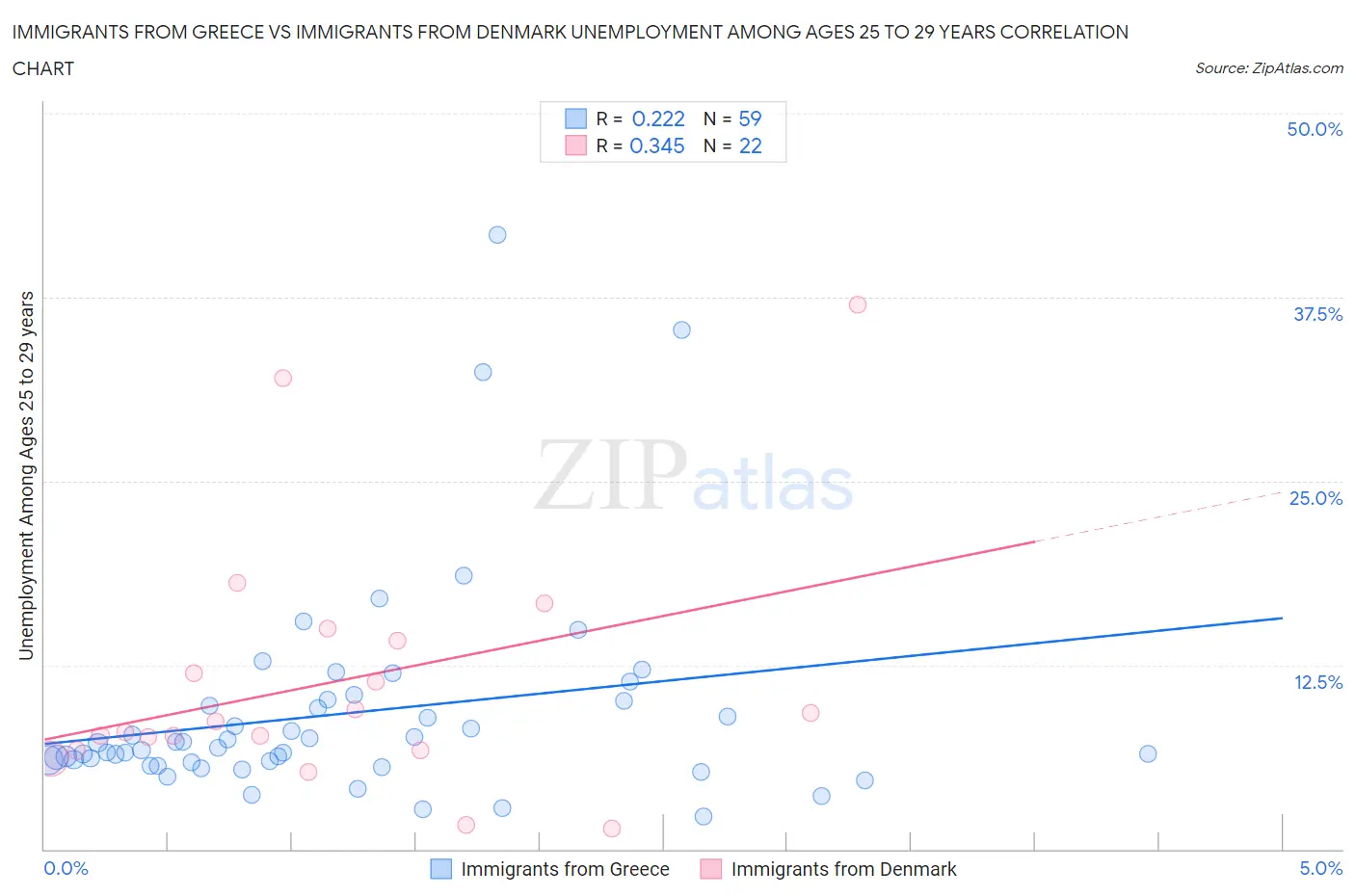 Immigrants from Greece vs Immigrants from Denmark Unemployment Among Ages 25 to 29 years