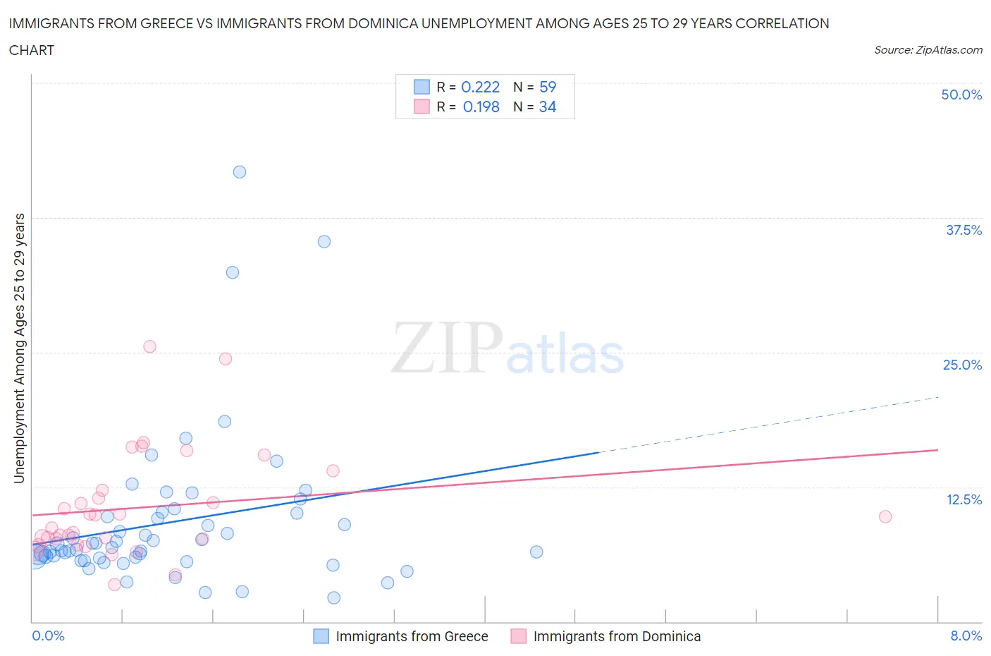 Immigrants from Greece vs Immigrants from Dominica Unemployment Among Ages 25 to 29 years