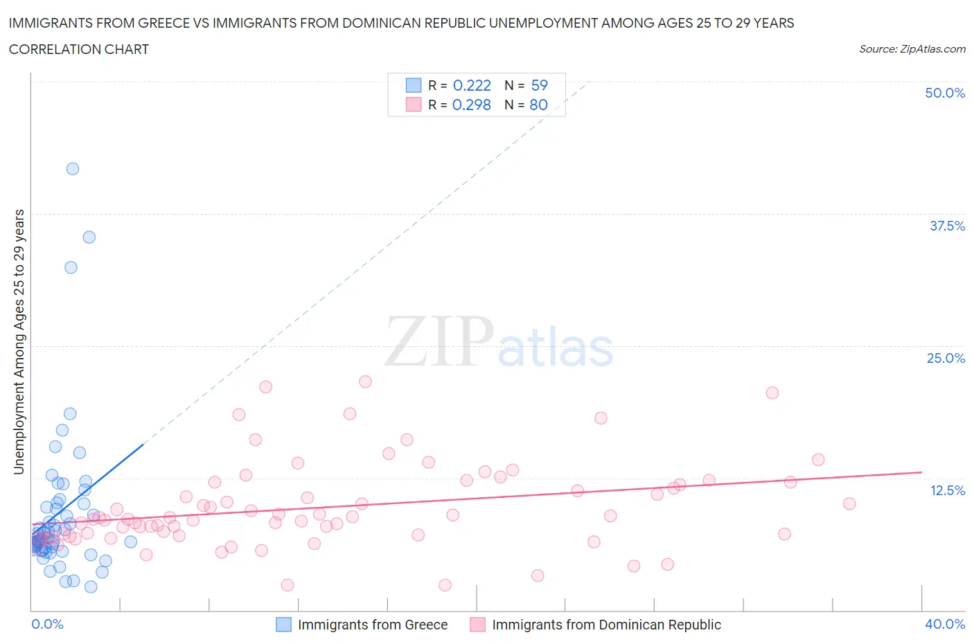 Immigrants from Greece vs Immigrants from Dominican Republic Unemployment Among Ages 25 to 29 years
